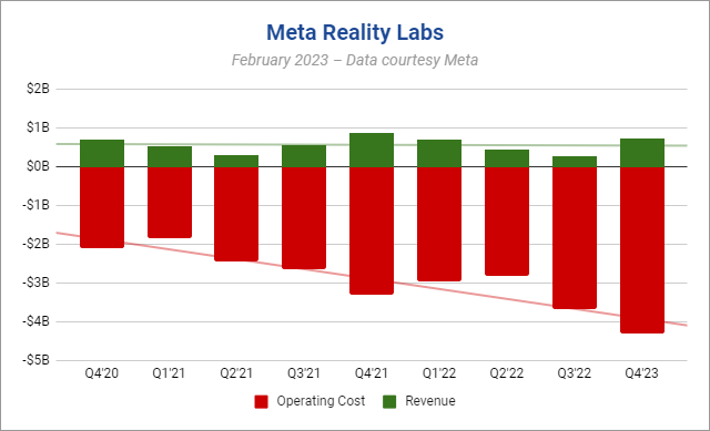 Доходы Meta Reality Labs показывают менее успешный праздничный сезон и самые высокие эксплуатационные расходы, однако PlatoBlockchain Data Intelligence. Вертикальный поиск. Ай.