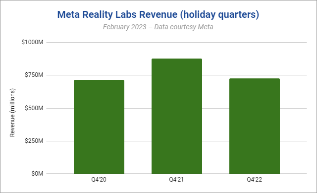 Meta Reality Labs 的收益显示假期不太成功且运营成本最高