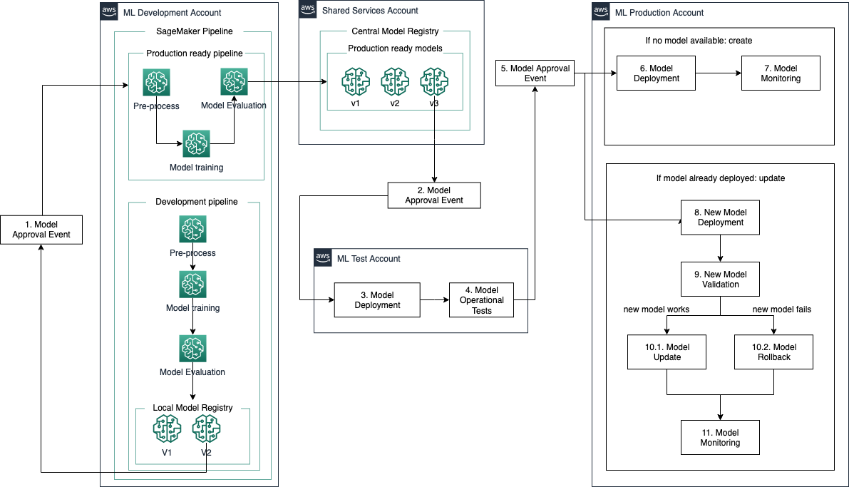 Amazon SageMaker PlatoBlockchain Data Intelligence を使用してエンドポイントを提供するリアルタイム推論モデルの MLOps デプロイメントのベストプラクティス。垂直検索。あい。