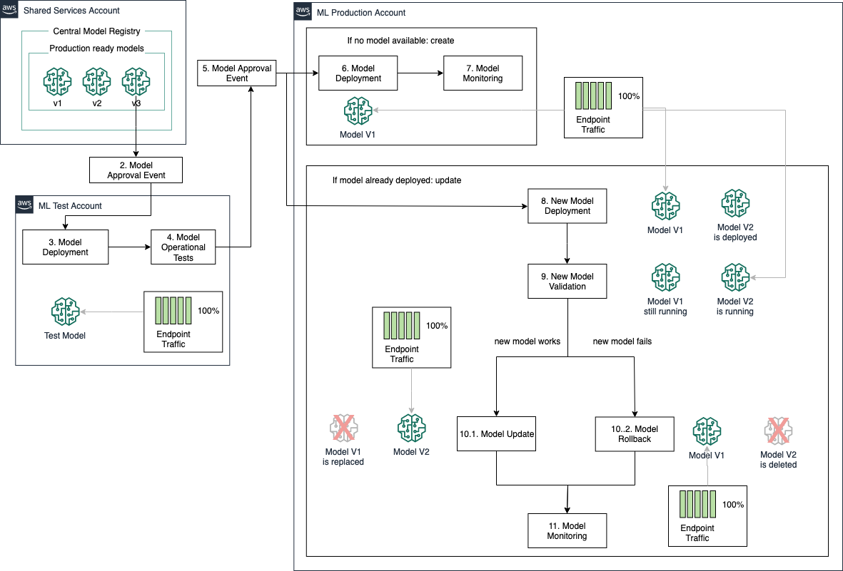 MLOps deployment best practices for real-time inference model serving endpoints with Amazon SageMaker Denver PlatoBlockchain Data Intelligence. Vertical Search. Ai.