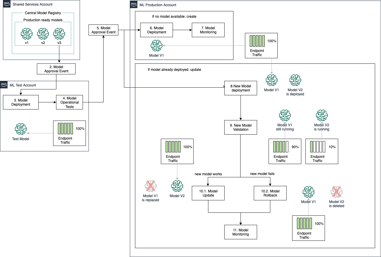 Bästa metoder för MLOps-distribution för realtidsinferensmodeller som betjänar slutpunkter med Amazon SageMaker PlatoBlockchain Data Intelligence. Vertikal sökning. Ai.
