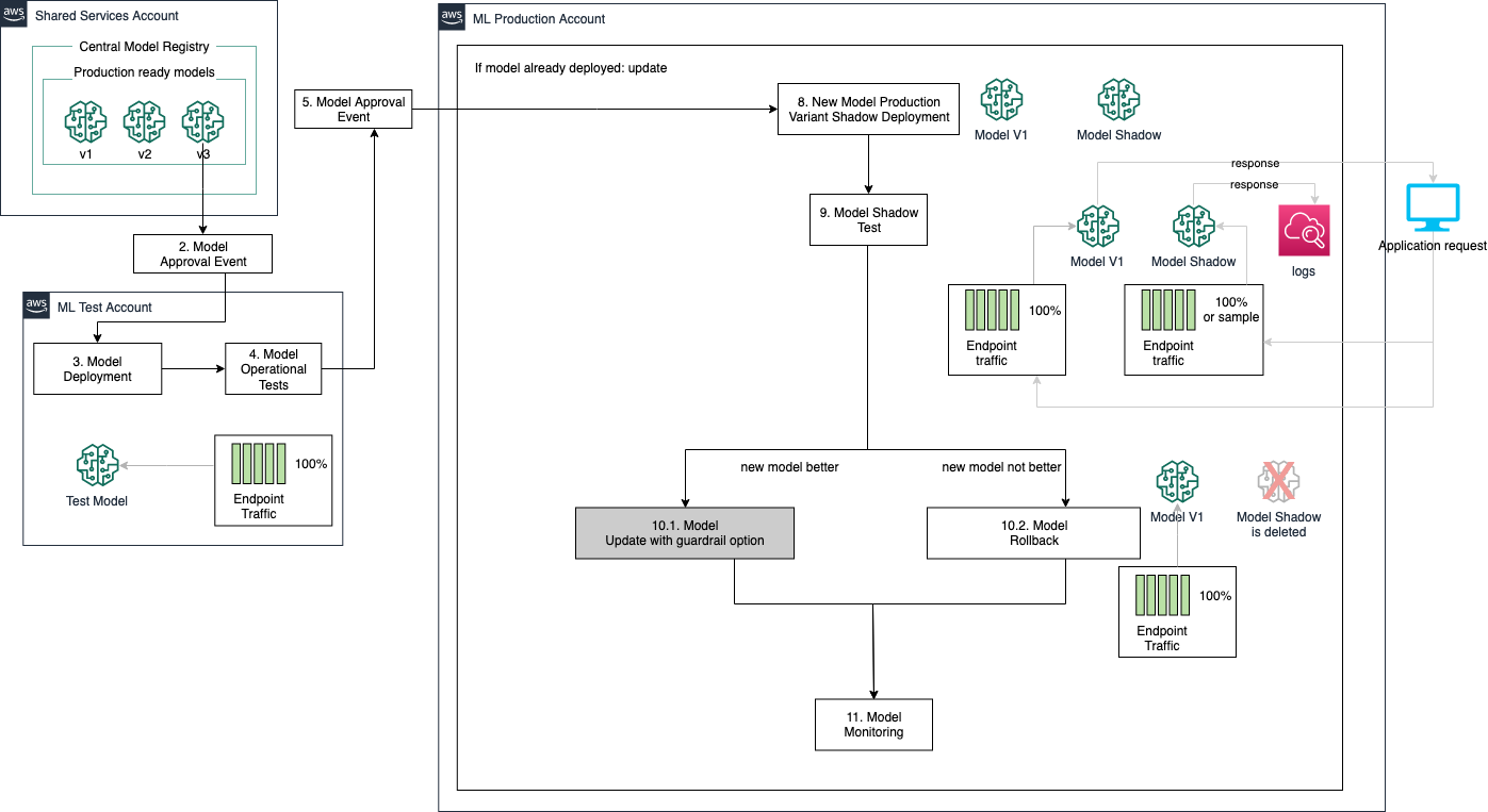 Amazon SageMaker PlatoBlockchain Data Intelligence を使用してエンドポイントを提供するリアルタイム推論モデルの MLOps デプロイメントのベストプラクティス。垂直検索。あい。