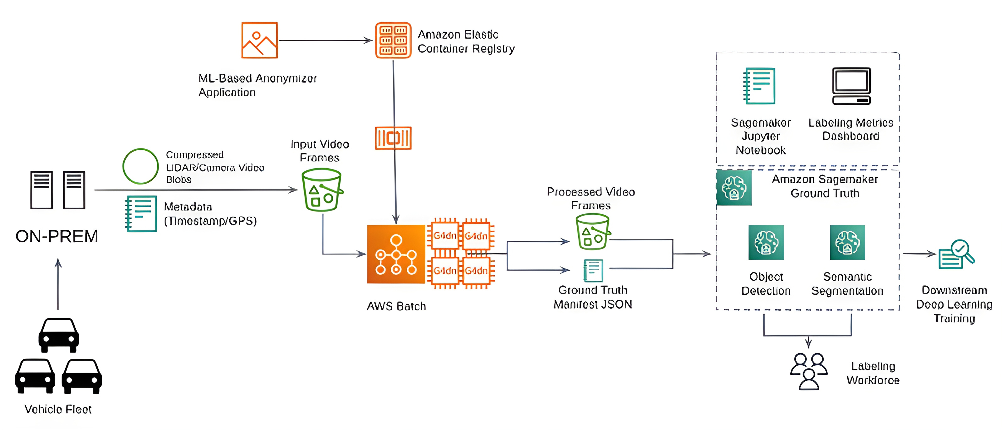 Modular functions design for Advanced Driver Assistance Systems (ADAS) on AWS Object Detection PlatoBlockchain Data Intelligence. Vertical Search. Ai.