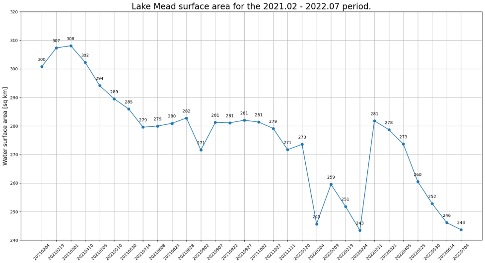 Monitoraggio della siccità del Lago Mead utilizzando le nuove funzionalità geospaziali di Amazon SageMaker PlatoBlockchain Data Intelligence. Ricerca verticale. Ai.