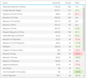 Most Active Names in Credit and Equity Derivatives – Jan2023