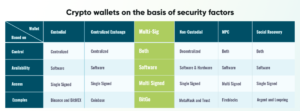 Πορτοφόλια πολλαπλών υπογραφών – Επόμενο επίπεδο ασφάλειας