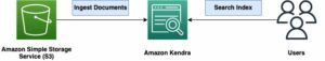دعم تنسيق بيانات موسع جديد في Amazon Kendra