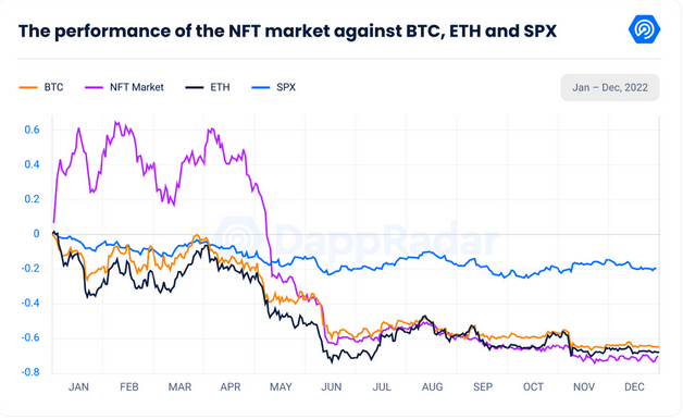 NFT Market Shows Signs Recovery After Rough Year: Report Meebits PlatoBlockchain Data Intelligence. Vertical Search. Ai.