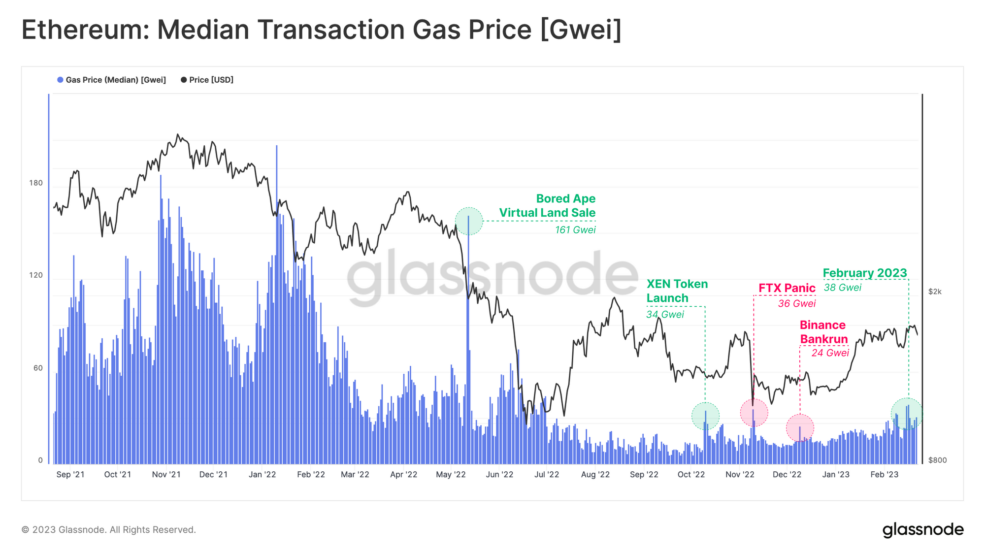 NFT Trading Professionalizes gas prices PlatoBlockchain Data Intelligence. Vertical Search. Ai.