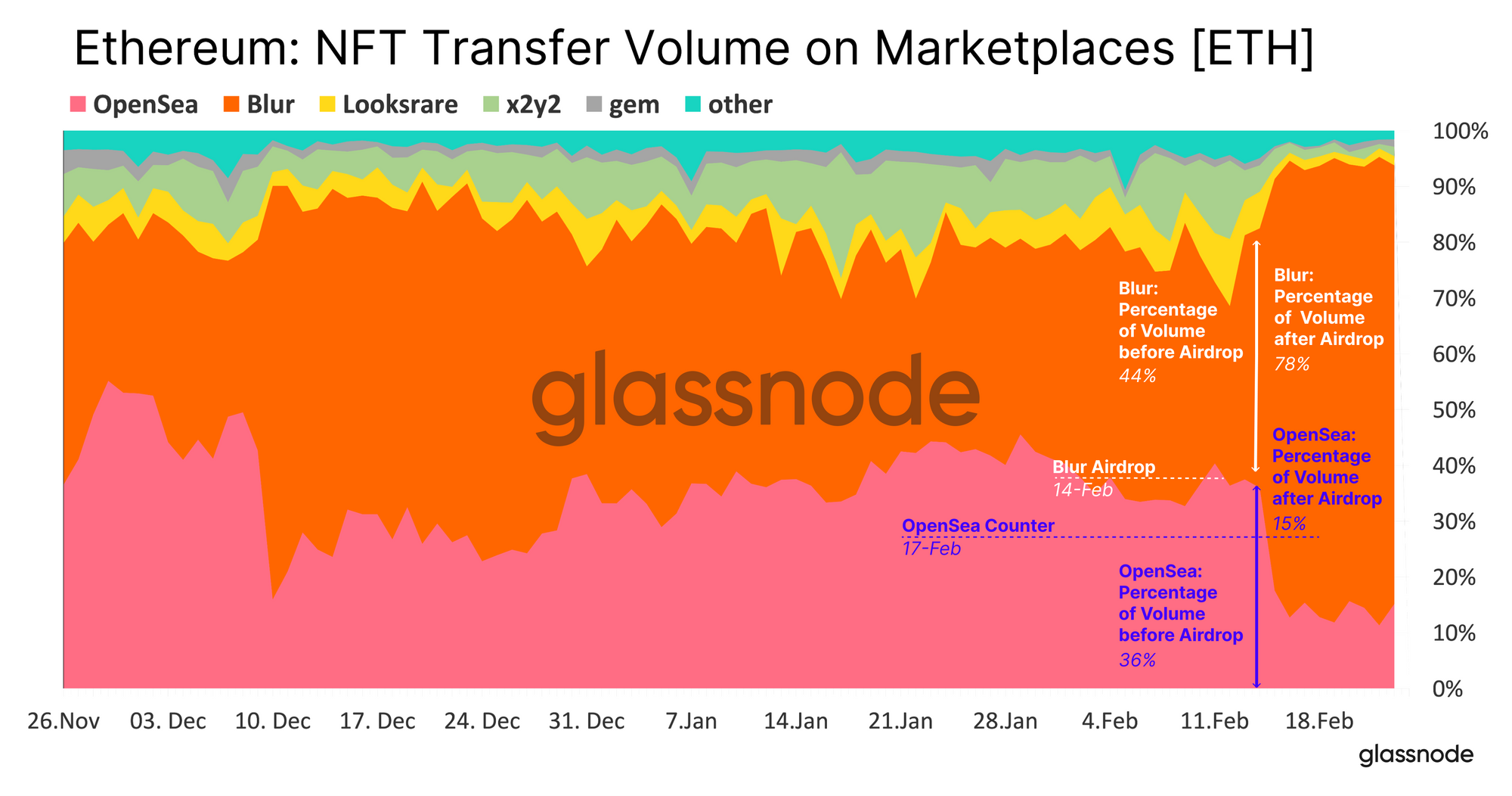 NFT Trading Professionalizes gas prices PlatoBlockchain Data Intelligence. Vertical Search. Ai.