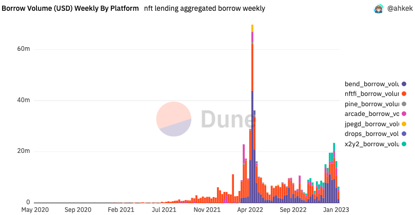 NFTfi Processes Record Number Of Loans In January Smart Contract Platforms PlatoBlockchain Data Intelligence. Vertical Search. Ai.