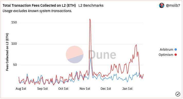Optimism Activity Plummets After NFT Incentives End  crypto rally PlatoBlockchain Data Intelligence. Vertical Search. Ai.