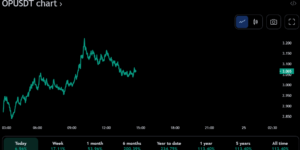 İyimserlik Fiyat Analizi 24/2: OP Fiyatı Coinbase Ortaklığından Sonra 7 Günün En Yüksek Seviyesine Ulaştı
