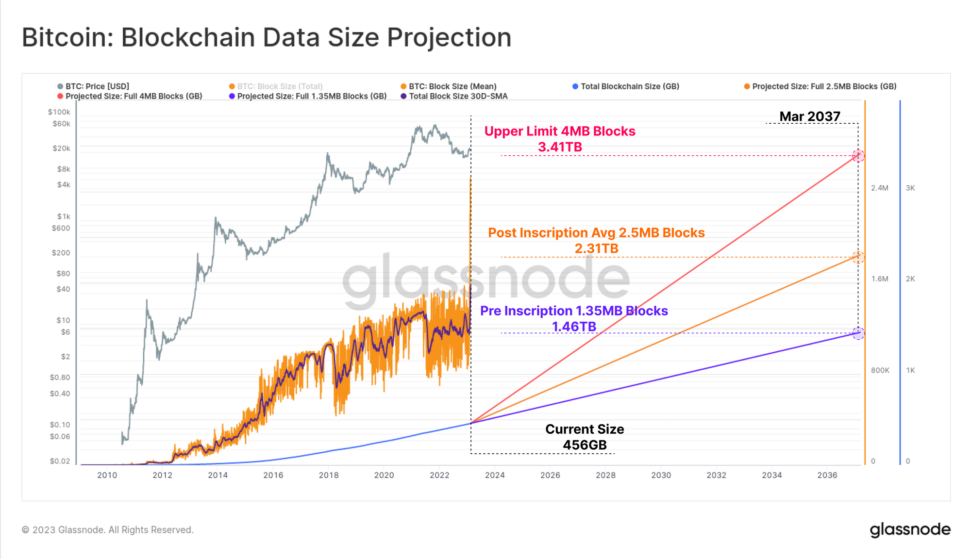 Ordinal Theory and the Rise of Bitcoin Inscriptions PlatoBlockchain Data Intelligence. Vertical Search. Ai.