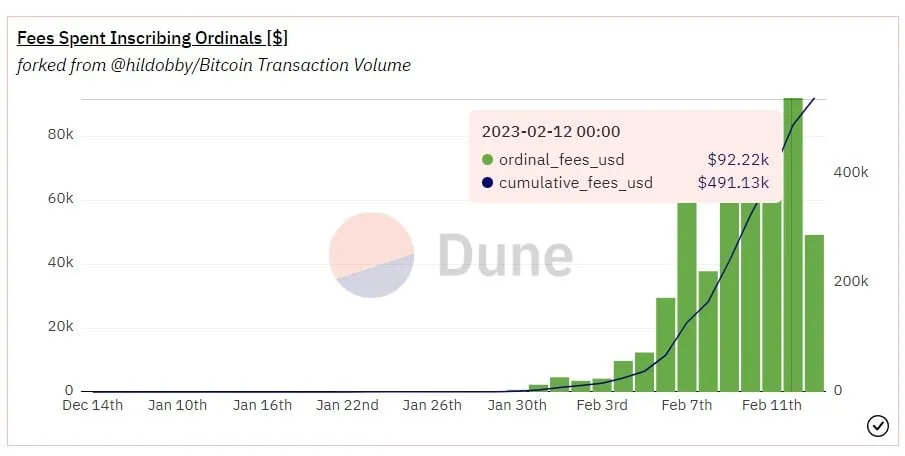 Ordinals Gain Momentum With 76,000 NFTs Minted to Bitcoin bitcoiners PlatoBlockchain Data Intelligence. Vertical Search. Ai.