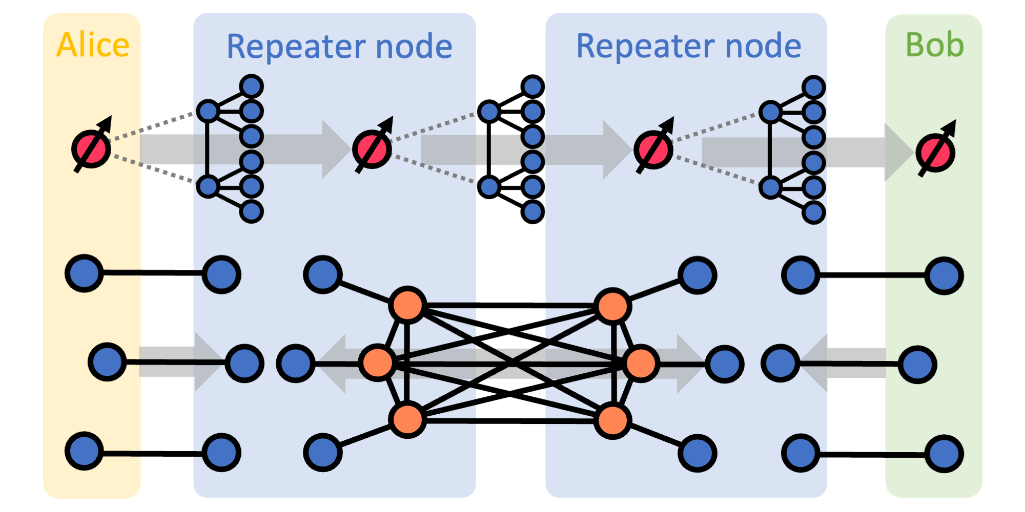 Performance analysis of quantum repeaters enabled by deterministically generated photonic graph states Quantum dot PlatoBlockchain Data Intelligence. Vertical Search. Ai.