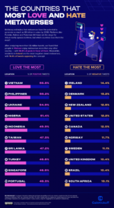 Philippines Ranks First in Countries Most Interested in the Metaverse