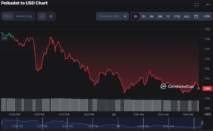 Análisis de precios de Polkadot 24/02: los indicadores DOT predicen un cambio a pesar de la tendencia bajista a corto plazo