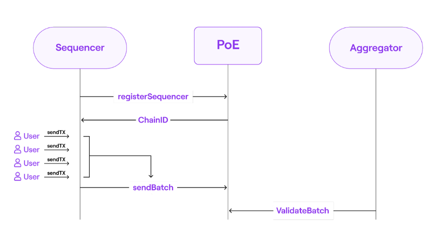Polygon ZK-RollUp: An Incredibly Simple Explanation  Quillhash PlatoBlockchain Data Intelligence. Vertical Search. Ai.