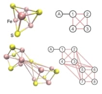 Diagramm von Eisen (rosa) und Schwefel (gelb) in einem Cluster innerhalb des Nitrogenase-Enzyms. Zwei verschiedene Cluster werden gezeigt, ein großer und ein kleiner, und jeder wird durch ein Diagramm der Qubit-Konnektivität dargestellt