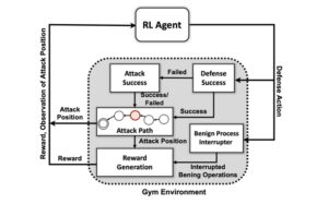 I ricercatori creano un Cyber ​​Defender basato sull'intelligenza artificiale che reagisce agli aggressori