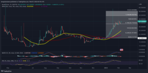 Rocket Pool Price Surges 8% To $42 – Key Levels To Watch For RPL