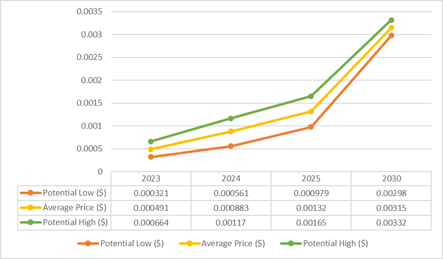 Prévision de prix SafeMoon V2 2023, 2024, 2025 : SFM est-il un bon investissement pour 2023 ?