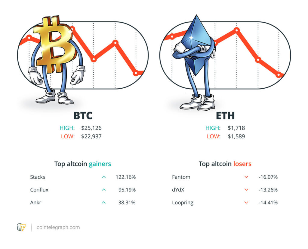 SBF’s new charges, Shapella’s fork date and emojis as financial advice: Hodler’s Digest, Feb. 19-25 EthereumMax PlatoBlockchain Data Intelligence. Vertical Search. Ai.