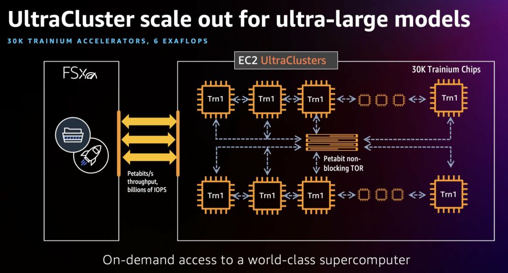 Suure keelemudeli (LLM) koolituse skaleerimine Amazon EC2 Trn1 UltraClustersiga