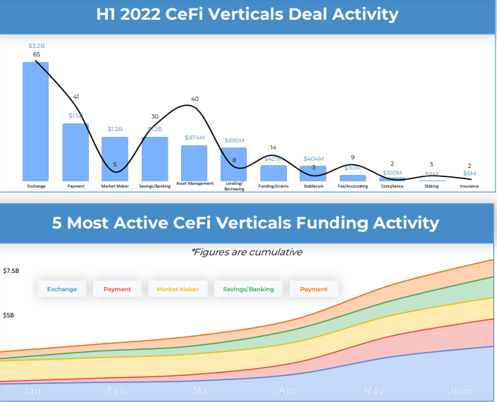 h1 2022 cefi verticals deal activiteit