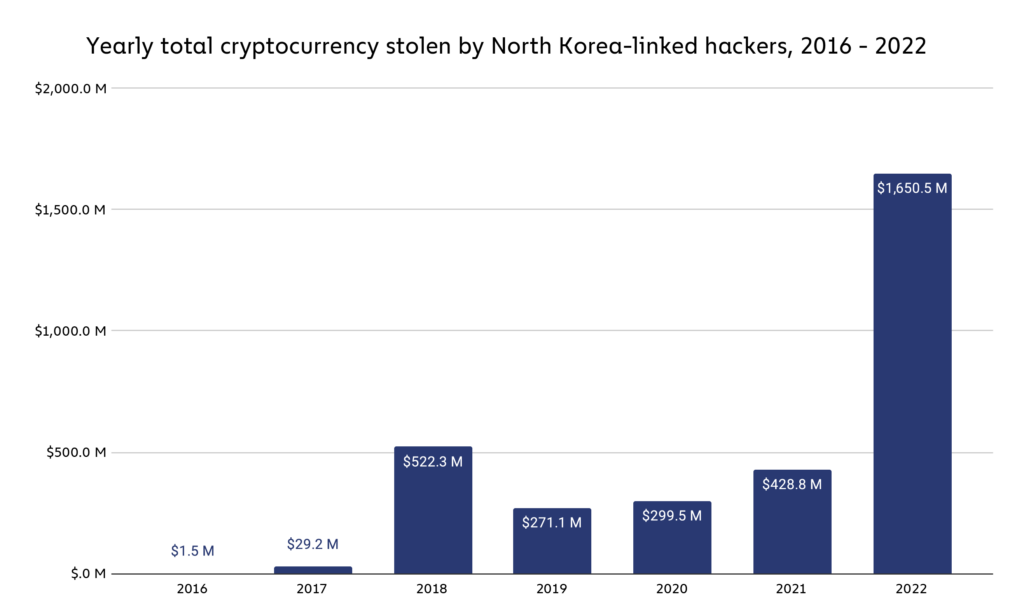 تفرض كوريا الجنوبية عقوبات مستقلة على سرقة العملات المشفرة ضد شركة PlatoBlockchain Data Intelligence في كوريا الشمالية. البحث العمودي. منظمة العفو الدولية.