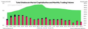 La capitalización de mercado de Stablecoins ha estado cayendo durante casi un año, según revela un informe