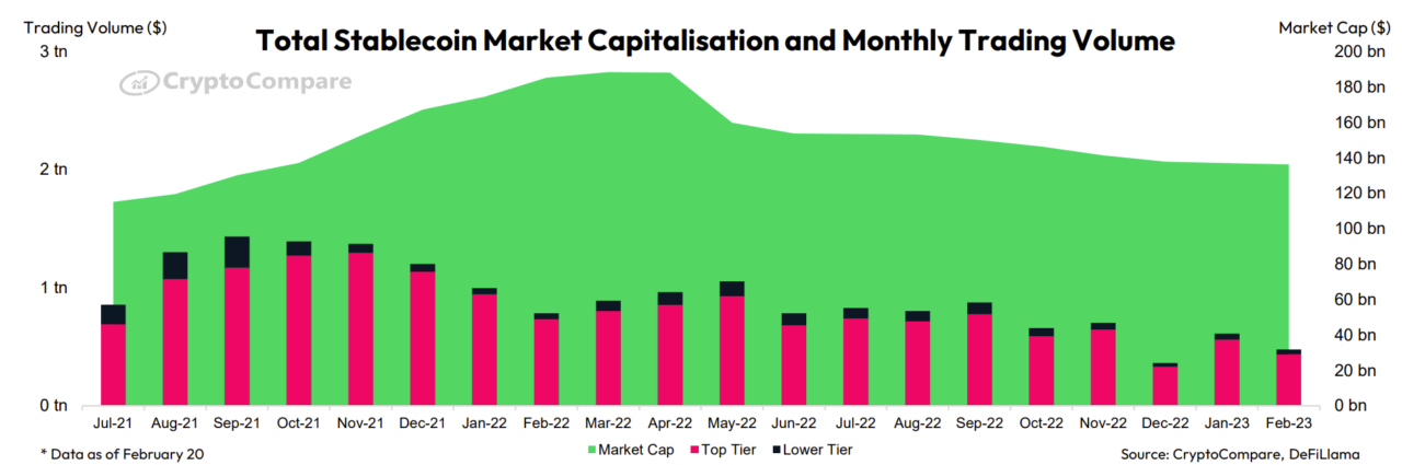 De marktkapitalisatie van Stablecoins daalt al bijna een jaar, zo blijkt uit het rapport