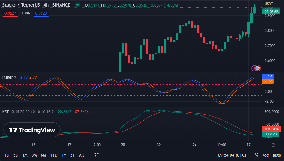 STX/USDT 4-hour price chart (source: TradingView)