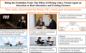 調査によると、VR でイチャイチャすることで不正行為を防止できる可能性がある