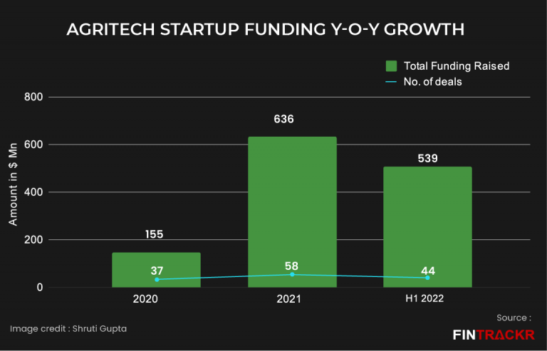 Agritech startup funding Y-O-Y growth