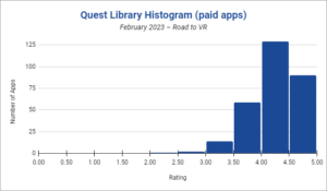 De 20 best rangerte og mest populære Quest-spillene og -appene - februar 2023