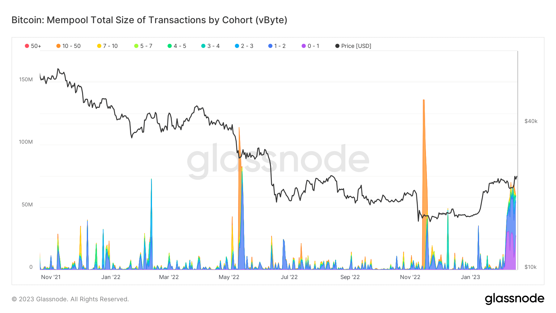 Tamaño total de las transacciones del mempool de Bitcoin por cohorte