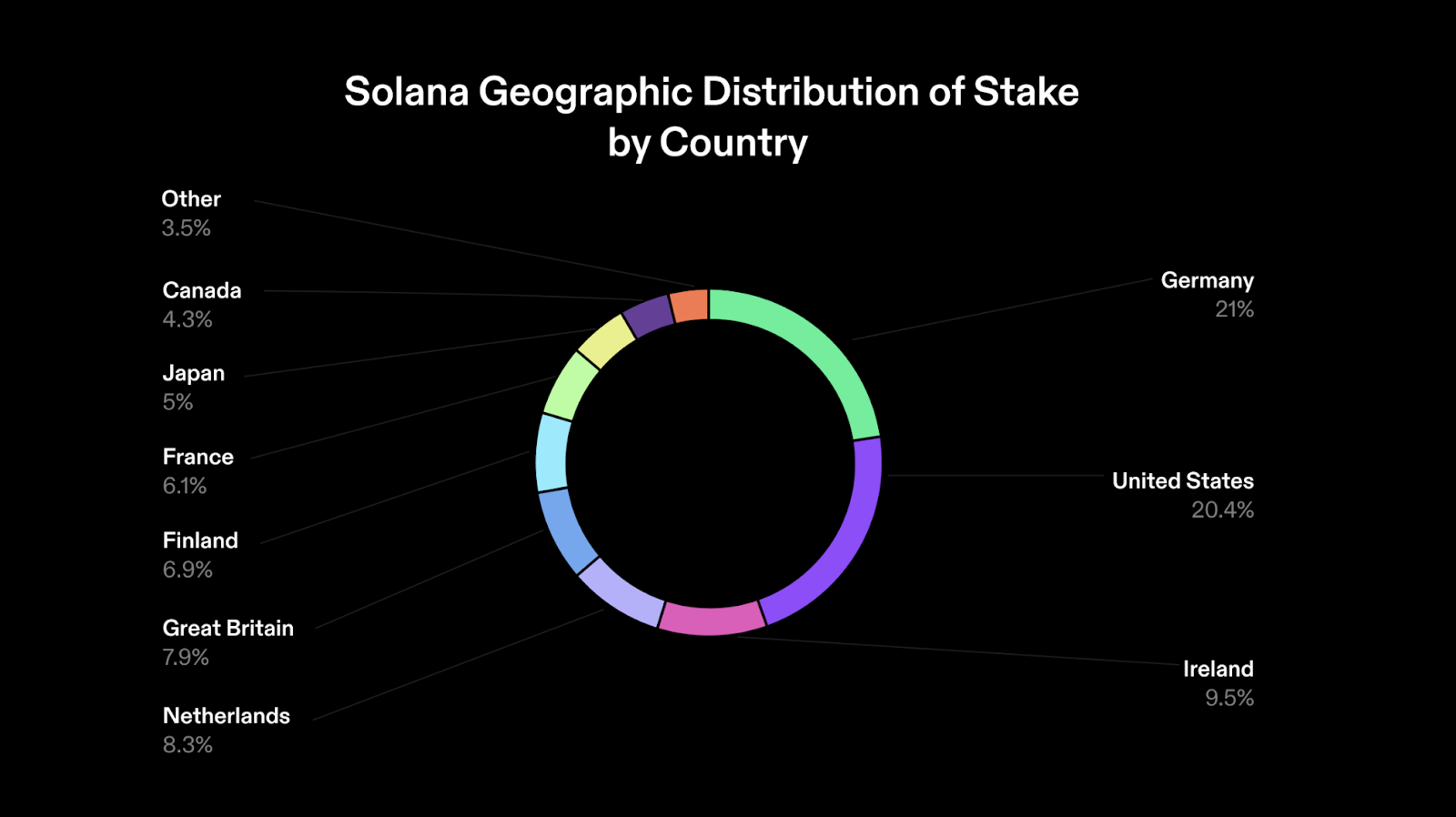 The State of PoS: Delving Into the Risk and Promise of a Staked Future Solana Foundation PlatoBlockchain Data Intelligence. Vertical Search. Ai.