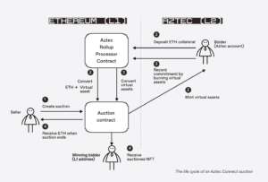 من خلال المرآة: مزاد العطاءات المختومة عبر السلسلة باستخدام Aztec Connect PlatoBlockchain Data Intelligence. البحث العمودي. منظمة العفو الدولية.