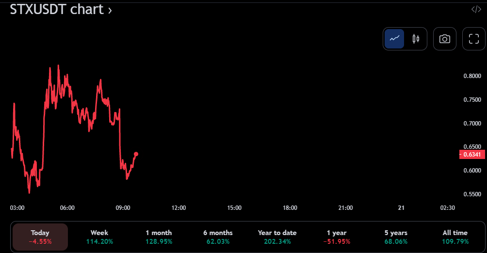 Gráfico de precios de STX/USDT de 24 horas (fuente: TradingView)