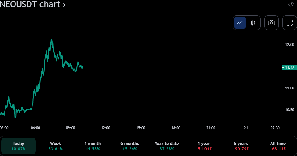 Gráfico de precios de 24 horas de NEO/USDT (fuente: TradingView)