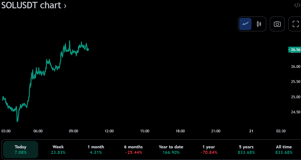 Gráfico de precios de SOL/USDT de 24 horas (fuente: TradingView)