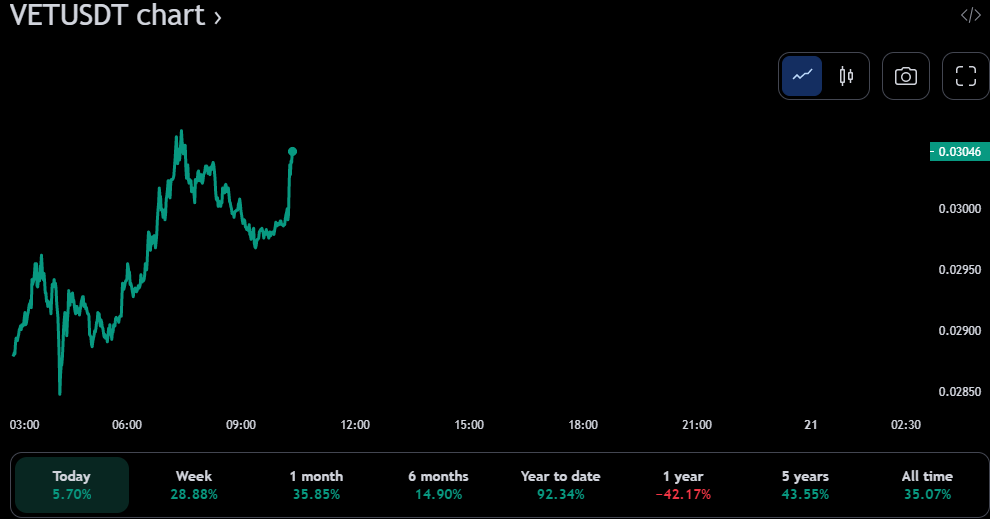 Gráfico de precios de 24 horas VET/USDT (fuente: TradingView)