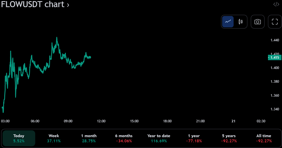 Gráfico de precios FLOW/USDT de 24 horas (fuente: TradingView)