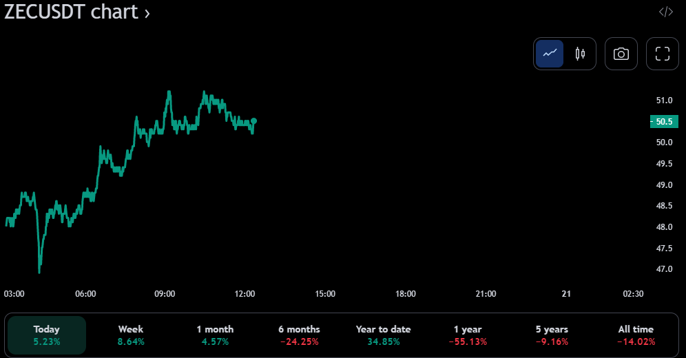 Gráfico de precios de ZEC/USDT de 24 horas (fuente: TradingView)
