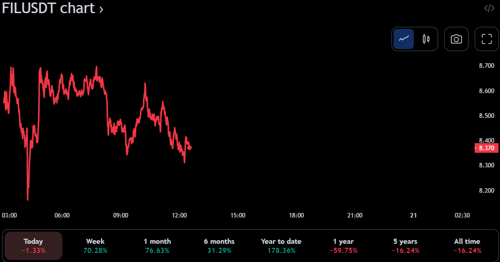 Gráfico de precios de FIL/USDT de 24 horas (fuente: TradingView)