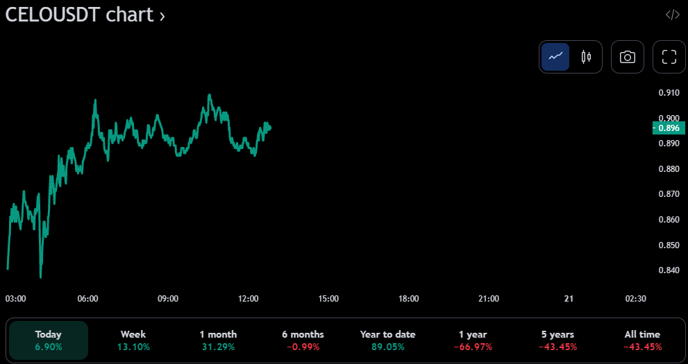 Gráfico de precios de CELO/USDT de 24 horas (fuente: TradingView)