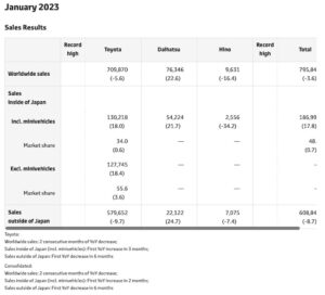 Toyota: Sales, Production, and Export Results for January 2023
