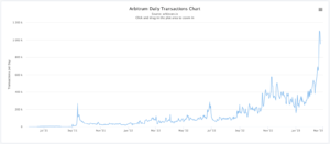 Transactions on Arbitrum Leapfrog Ethereum
